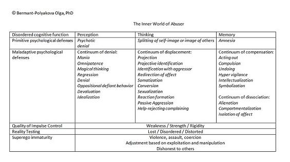 The Inner World of Abuser